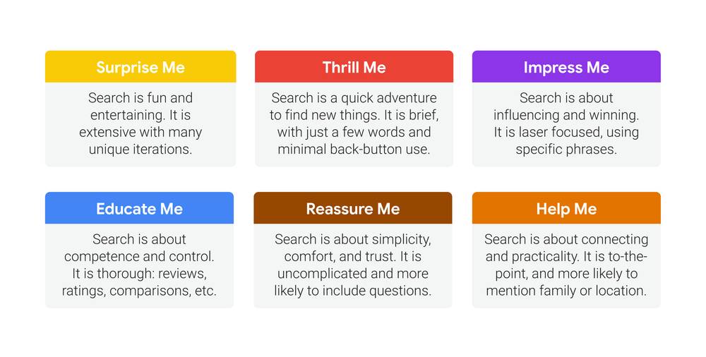 I sei bisogni di base dei consumatori secondo la ricerca Google e Kantar NeedScope
